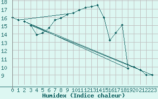 Courbe de l'humidex pour Nmes - Garons (30)