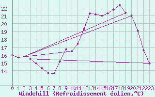 Courbe du refroidissement olien pour Tauxigny (37)