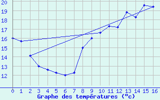 Courbe de tempratures pour Vendays-Montalivet (33)