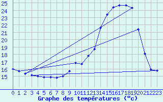 Courbe de tempratures pour Massiac (15)