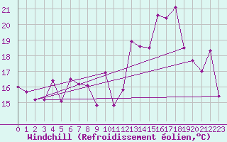 Courbe du refroidissement olien pour Ile Rousse (2B)