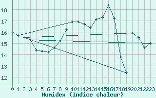 Courbe de l'humidex pour Envalira (And)