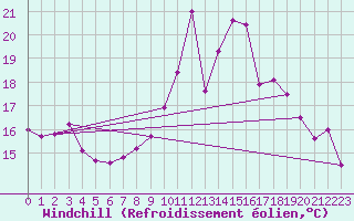 Courbe du refroidissement olien pour Cognac (16)