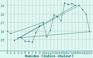 Courbe de l'humidex pour Luzinay (38)