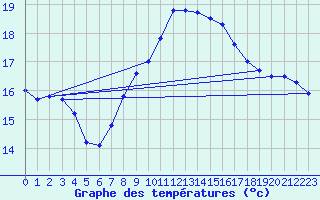 Courbe de tempratures pour Santander (Esp)