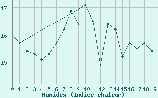 Courbe de l'humidex pour Groebming