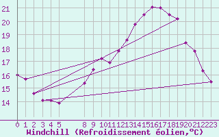 Courbe du refroidissement olien pour Uccle