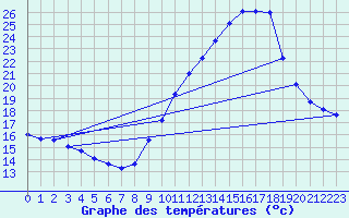 Courbe de tempratures pour Haegen (67)