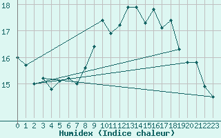 Courbe de l'humidex pour Waldmunchen