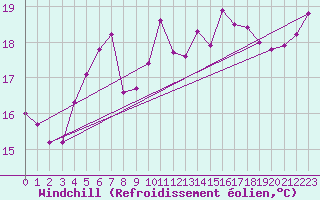 Courbe du refroidissement olien pour Anholt