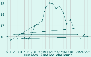 Courbe de l'humidex pour Sion (Sw)