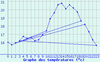 Courbe de tempratures pour Saint-Philbert-de-Grand-Lieu (44)