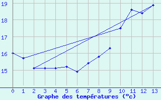 Courbe de tempratures pour Gumpoldskirchen