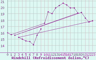 Courbe du refroidissement olien pour La Rochelle - Aerodrome (17)