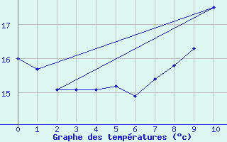 Courbe de tempratures pour Gumpoldskirchen