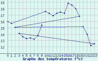 Courbe de tempratures pour Leeming