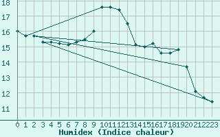 Courbe de l'humidex pour Wunsiedel Schonbrun