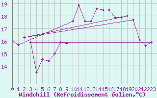 Courbe du refroidissement olien pour Ile Rousse (2B)