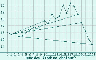 Courbe de l'humidex pour Koksijde (Be)