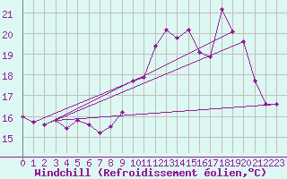 Courbe du refroidissement olien pour Le Talut - Belle-Ile (56)