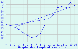 Courbe de tempratures pour Trappes (78)