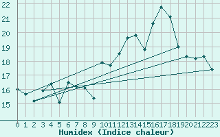 Courbe de l'humidex pour Ile Rousse (2B)