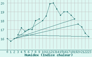 Courbe de l'humidex pour Norderney