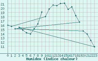 Courbe de l'humidex pour Leek Thorncliffe