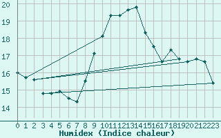 Courbe de l'humidex pour Leinefelde