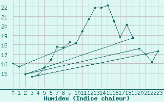 Courbe de l'humidex pour Plymouth (UK)