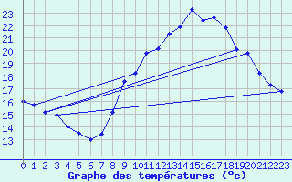 Courbe de tempratures pour Bourdeaux (26)