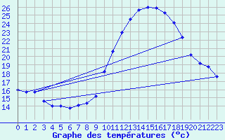 Courbe de tempratures pour Istres (13)