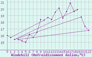 Courbe du refroidissement olien pour Ile Rousse (2B)