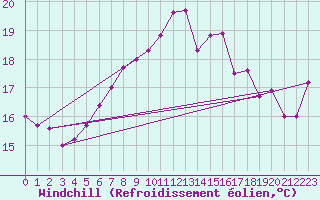 Courbe du refroidissement olien pour Ballypatrick Forest