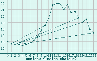 Courbe de l'humidex pour Anvers (Be)