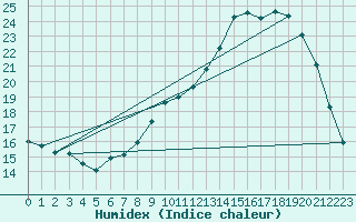 Courbe de l'humidex pour Treize-Vents (85)