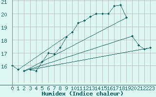 Courbe de l'humidex pour Brest (29)