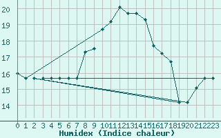 Courbe de l'humidex pour Gioia Del Colle