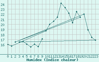 Courbe de l'humidex pour Ouessant (29)