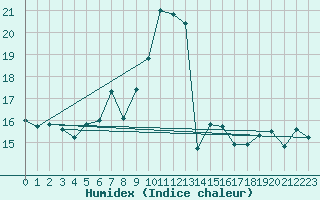 Courbe de l'humidex pour Kekesteto