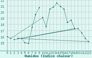 Courbe de l'humidex pour Herstmonceux (UK)