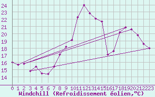 Courbe du refroidissement olien pour Rochefort Saint-Agnant (17)