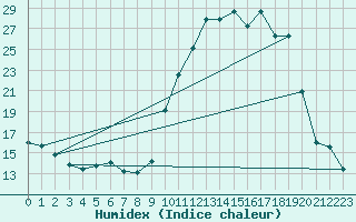 Courbe de l'humidex pour Quimper (29)