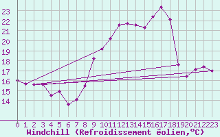 Courbe du refroidissement olien pour Ste (34)