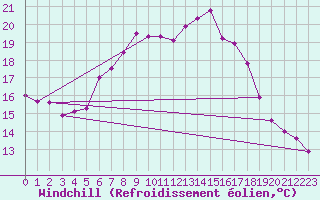 Courbe du refroidissement olien pour Chaumont (Sw)
