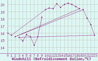 Courbe du refroidissement olien pour Frjus (83)