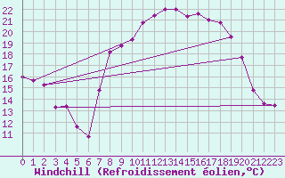 Courbe du refroidissement olien pour Cap Pertusato (2A)