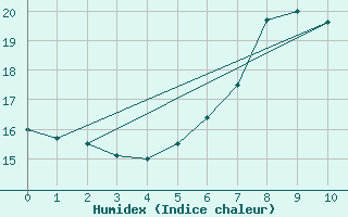 Courbe de l'humidex pour Grossenkneten