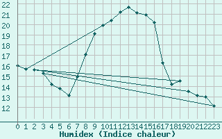 Courbe de l'humidex pour Biere