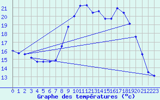 Courbe de tempratures pour Cazaux (33)